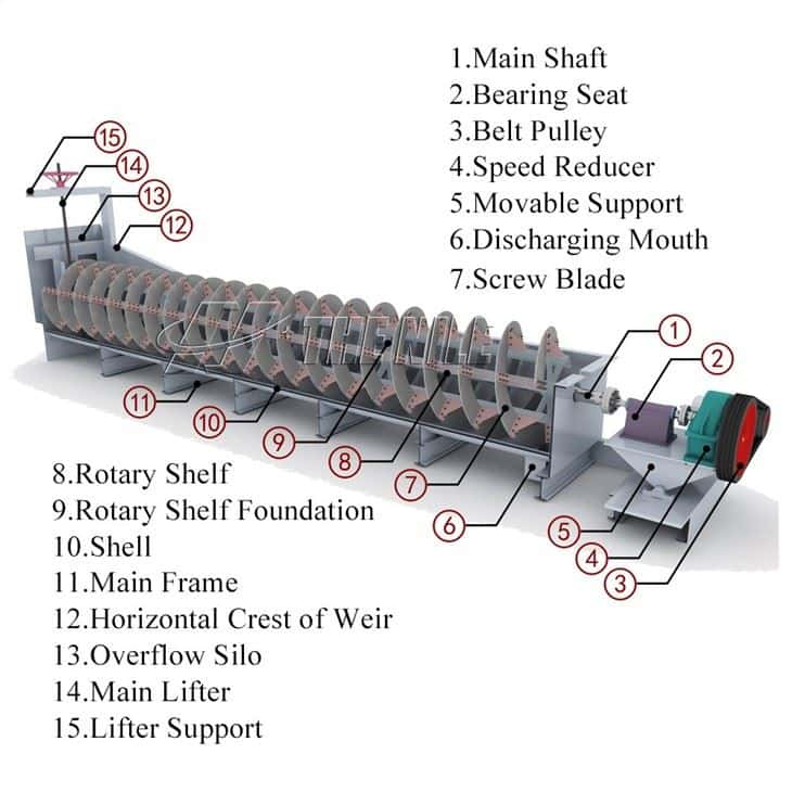 Spiral Classifier Equipment